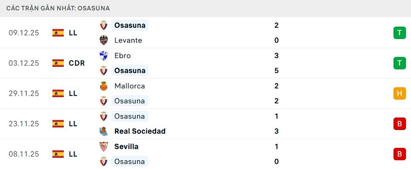 Phong độ Osasuna 5 trận đã qua