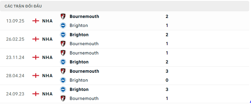 Lịch sử đối đầu Brighton vs Bournemouth