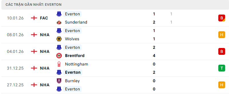 Phong độ Everton 5 trận đã qua