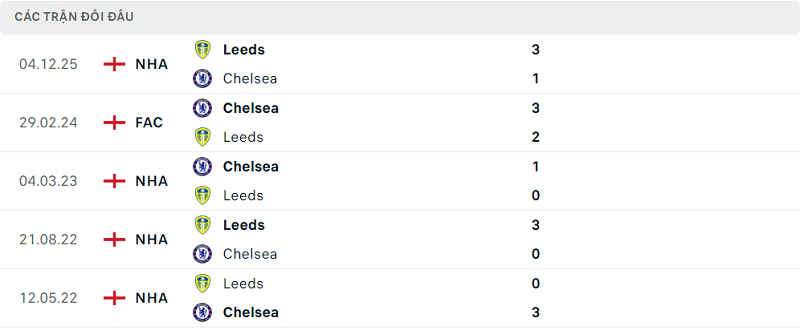 Lịch sử đối đầu Chelsea vs Leeds