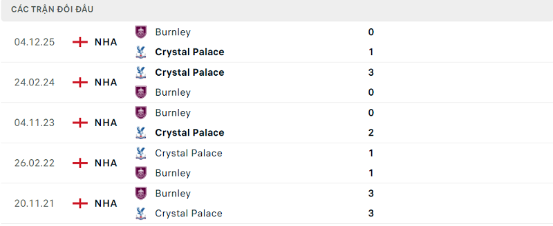 Lịch sử đối đầu Crystal Palace vs Burnley
