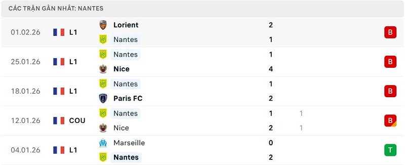 Phong độ Nantes 5 trận đã qua