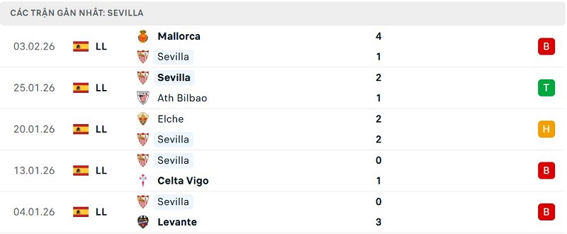 Phong độ Sevilla 5 trận đã qua